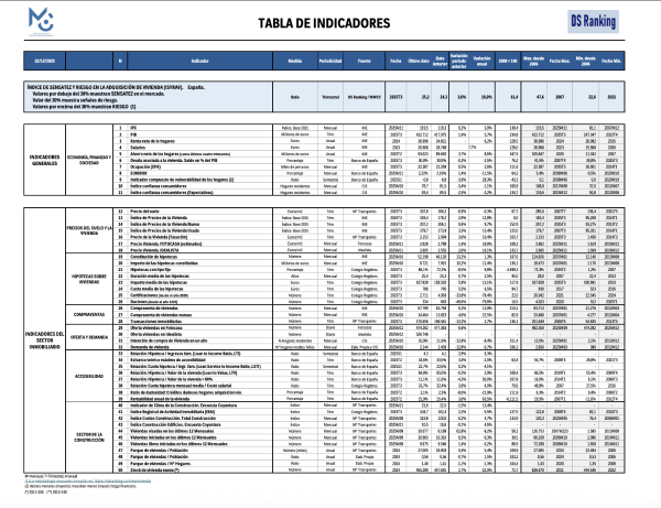 MWCC warns of increased risk in the Spanish housing market despite its expansionary phase